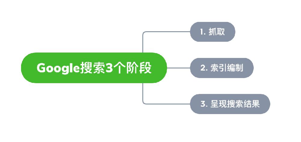 吴忠市网站建设,吴忠市外贸网站制作,吴忠市外贸网站建设,吴忠市网络公司,Google的工作原理？